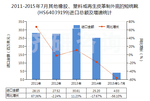 2011-2015年7月其他橡膠、塑料或再生皮革制外底的短統(tǒng)靴(HS64039199)進口總額及增速統(tǒng)計